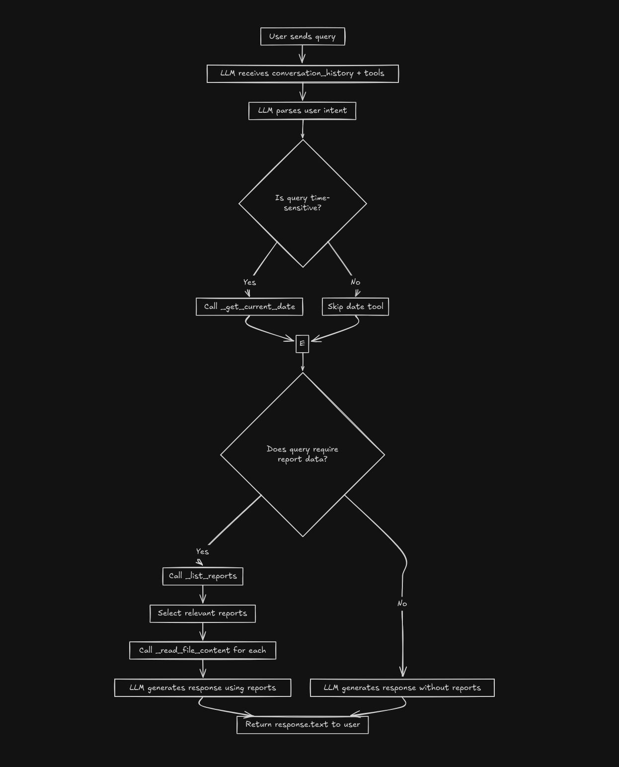 chatbot_decision_flow