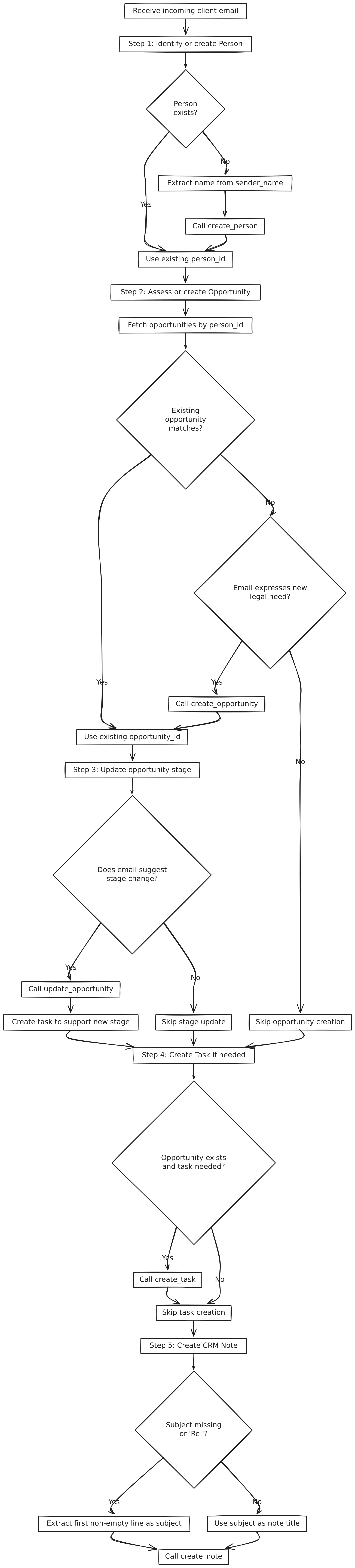 chatbot_decision_flow