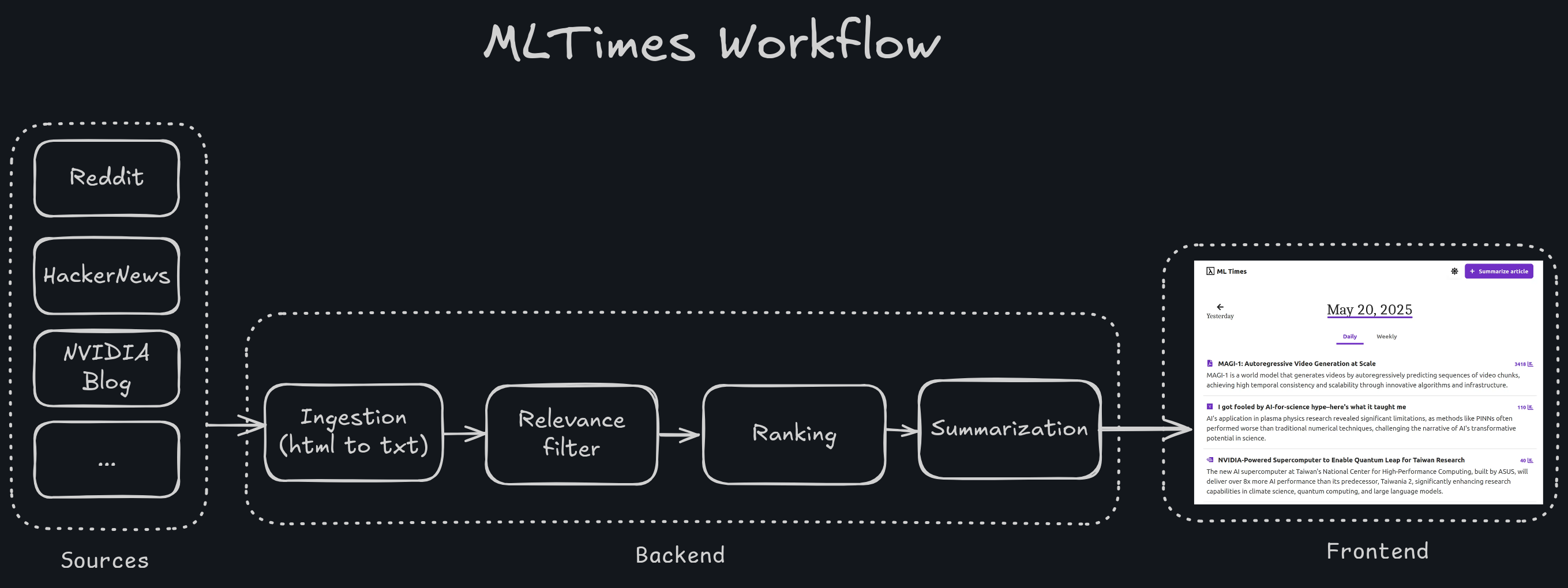 ML Times workflow